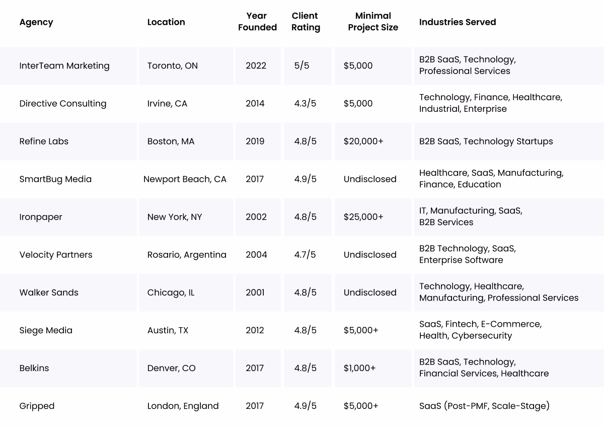 B2B marketing agencies comparison table showing pricing, industries, and real business outcomes