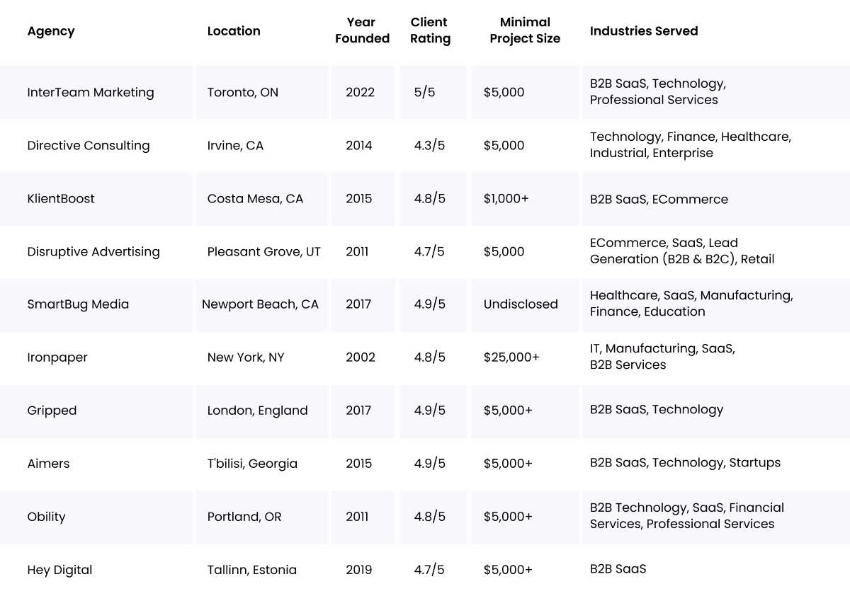 B2B advertising agencies comparison table showing pricing, industries, and real business outcomes