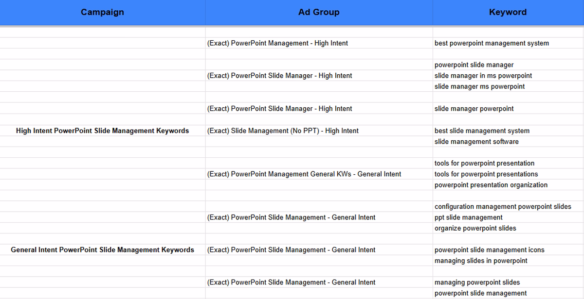 Google Ads campaign structure with keyword groups segmented by intent, exact keywords, and match types.