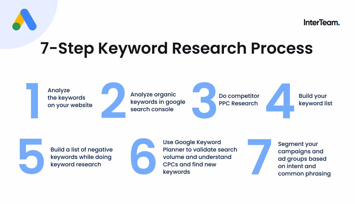Seven-step Google Ads keyword research process for finding keyword ideas, refining keywords, and building search campaigns.