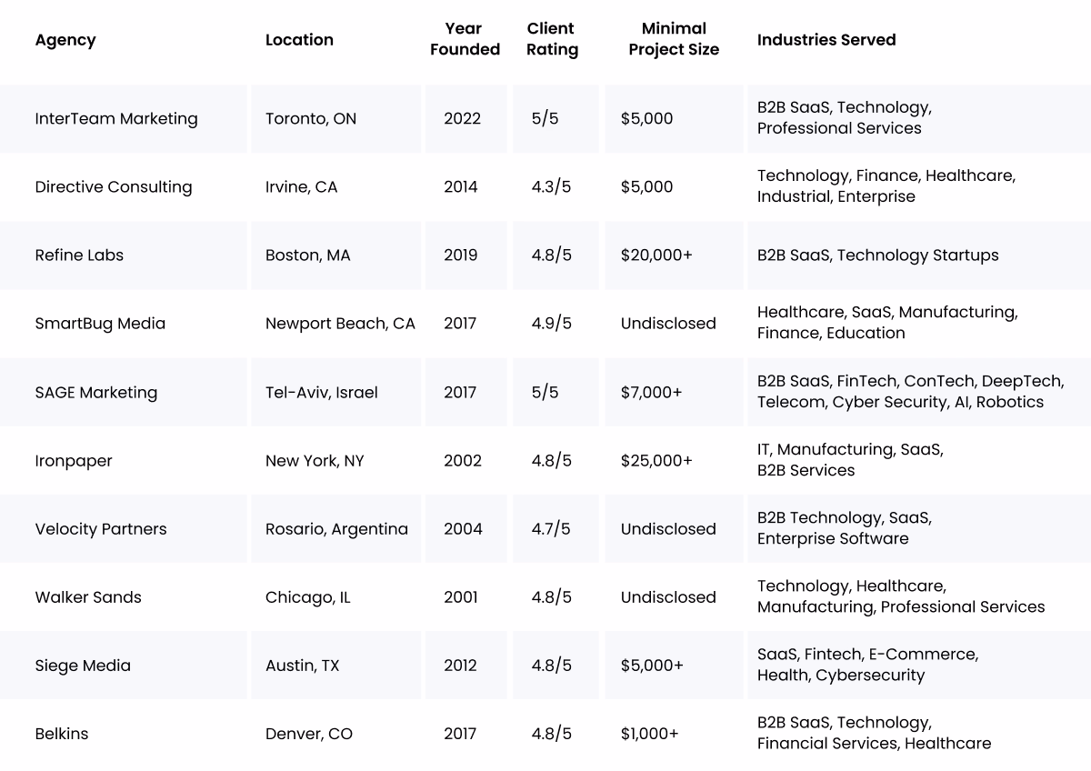 B2B marketing agencies comparison table showing pricing, industries, and real business outcomes