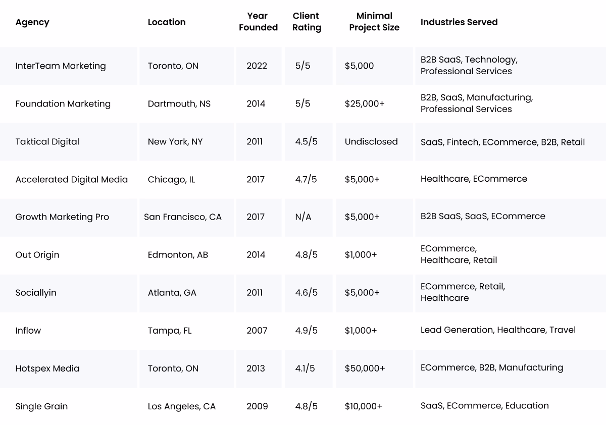 B2B marketing agencies comparison table showing pricing, industries, and real business outcomes