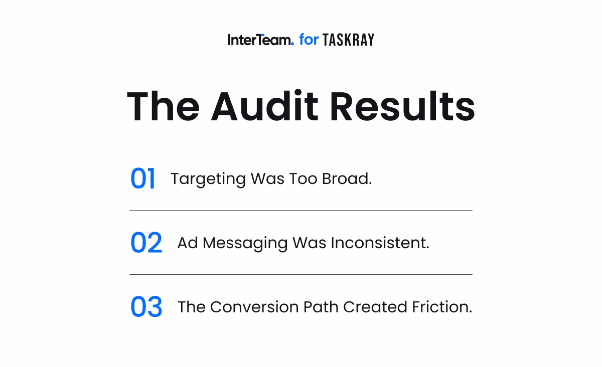  Advertising audit identifying broad targeting, inconsistent ad messaging, and conversion friction in the customer journey.