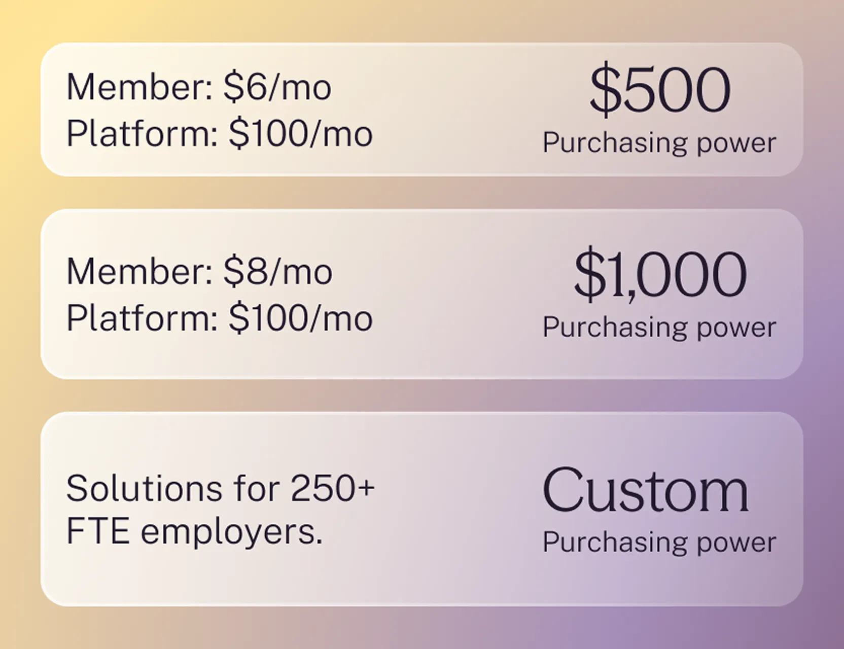 Tres ejemplos de planes de precios que muestran los costes mensuales para los miembros y la plataforma con el poder adquisitivo correspondiente: 6 $ + 100 $ por 500 $, 8 $ + 100 $ por 1000 $ y soluciones personalizadas para empresas con más de 250 empleados a tiempo completo.