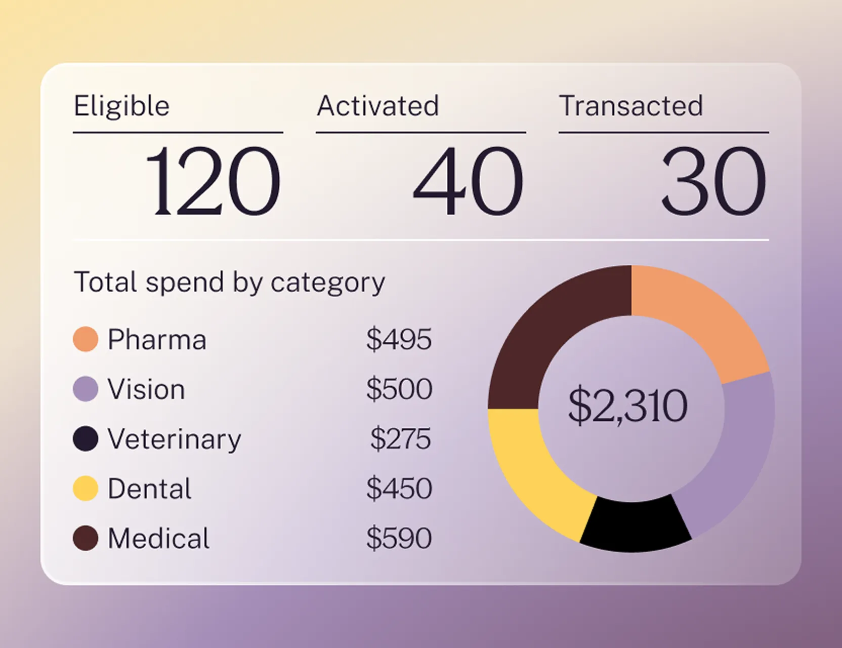 Dashboard showing eligibility (120), activation (40), and transactions (30) with a donut chart of total spend by category: Pharma $495, Vision $500, Veterinary $275, Dental $450, and Medical $590, totaling $2,310.