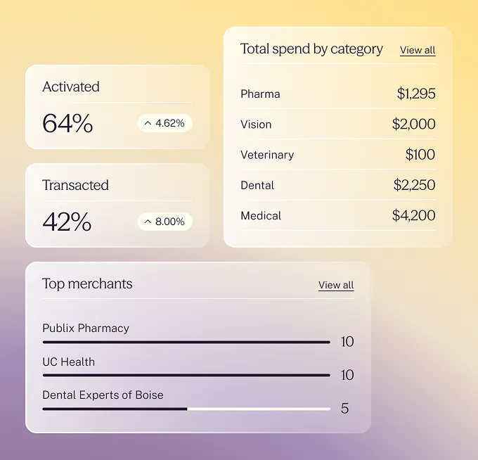 Dashboard showing 64% activated with 4.62% increase, 42% transacted with 8.00% increase, total spend by category with amounts for Pharma, Vision, Veterinary, Dental, Medical, and top merchants with bar graphs and transaction counts.