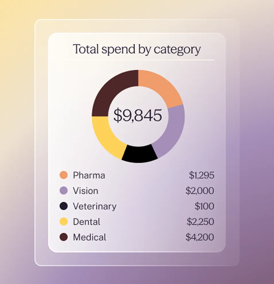 Donut chart showing total spend of $9,845 distributed by category: Pharma $1,295, Vision $2,000, Veterinary $100, Dental $2,250, Medical $4,200.