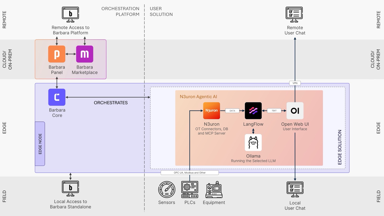 N3uron Agentic AI architecture: the Barbara orchestration platform running the on-prem edge solution (N3uron, LangFlow, Ollama, Open Web UI).