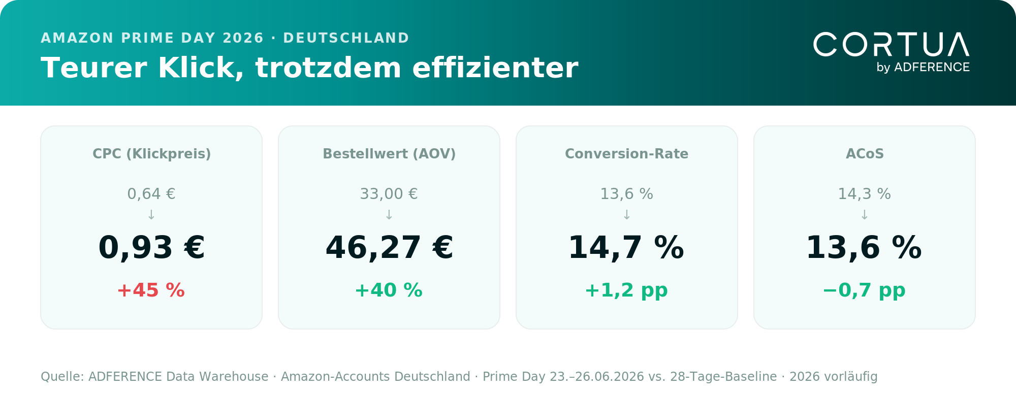 CPC +45 Prozent, ACoS stabil, AOV +40 Prozent, Conversion-Rate +1,2 Punkte
