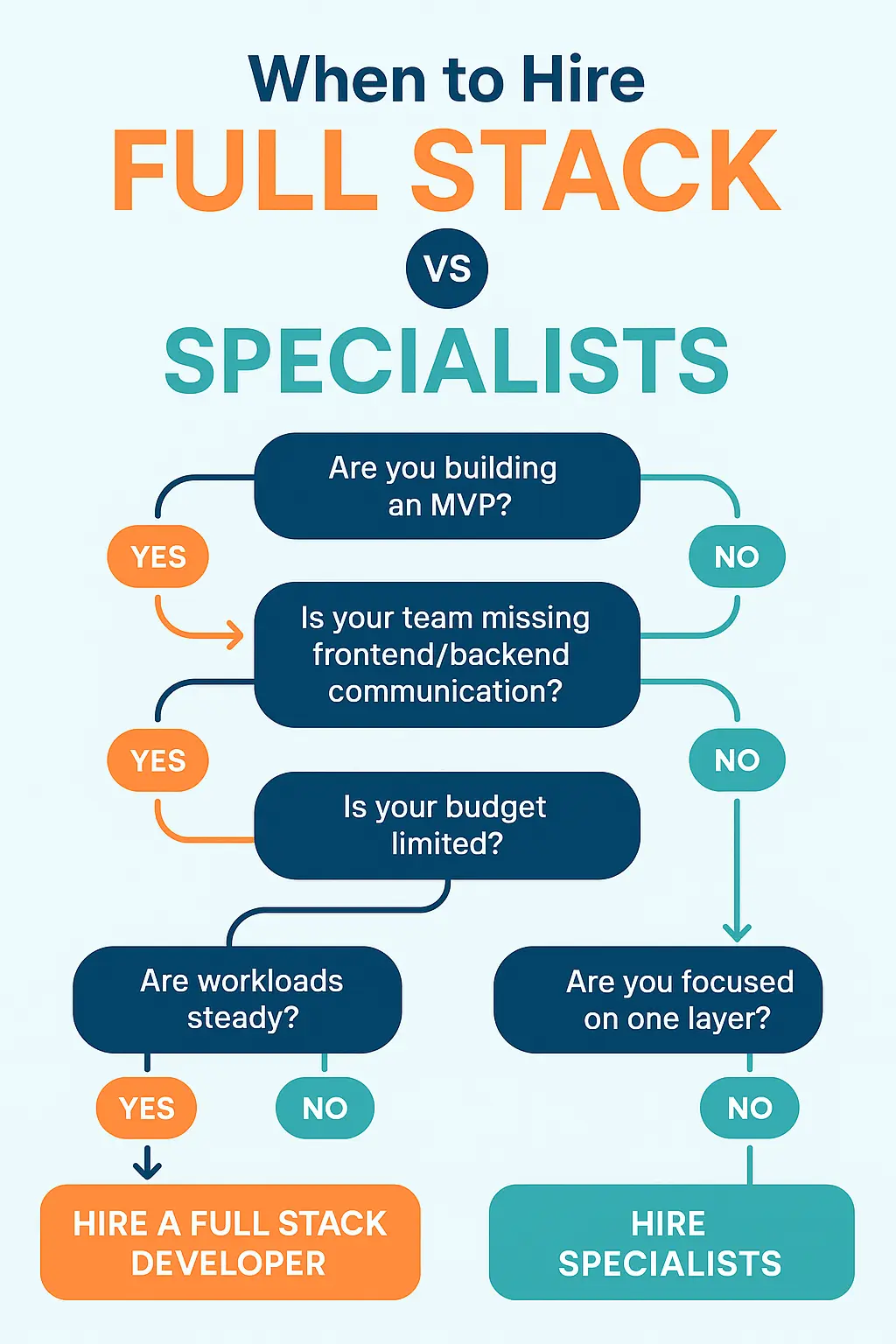 when to hire full stack