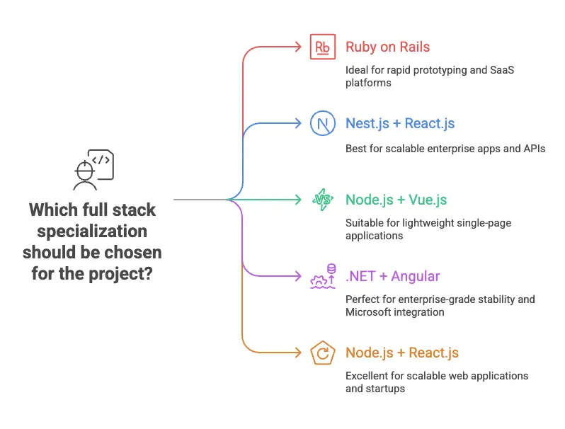 which full stack specializaation should be chosen