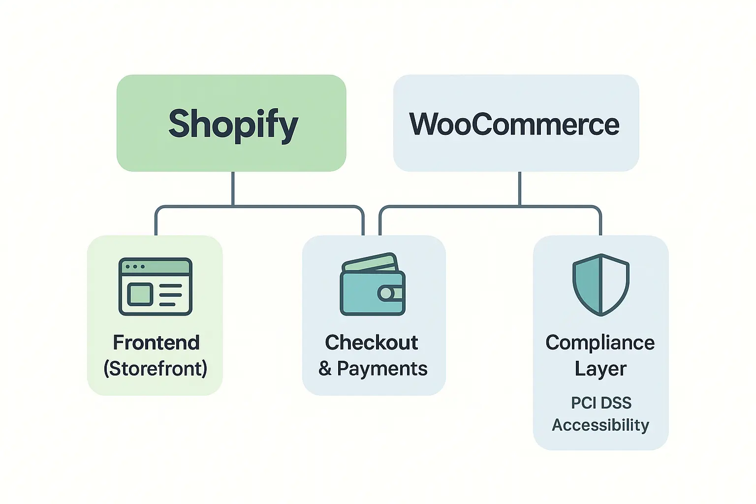 shopify vs woocomerce