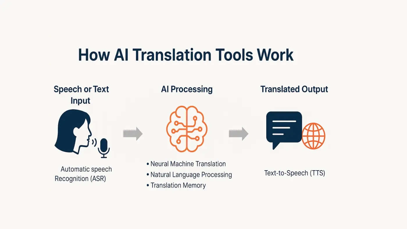 how ai translation tools work