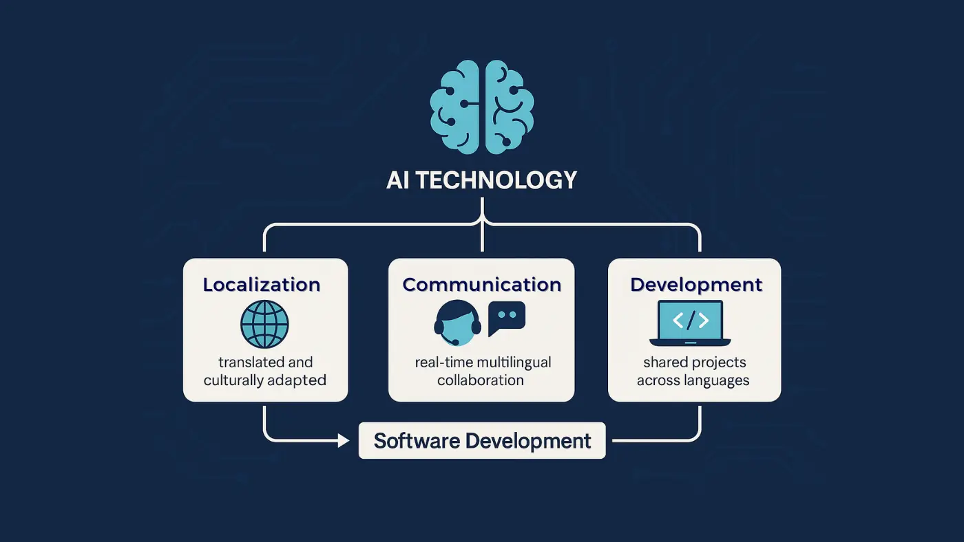 localization in ai technology
