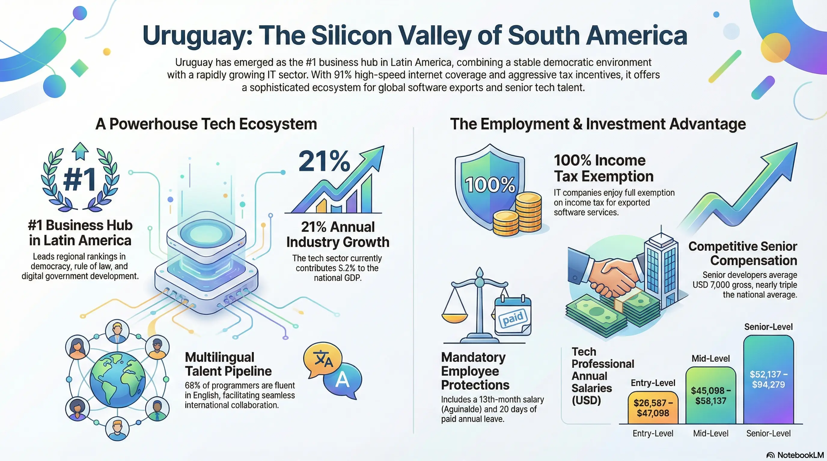 uruguay the silicon valley of south america