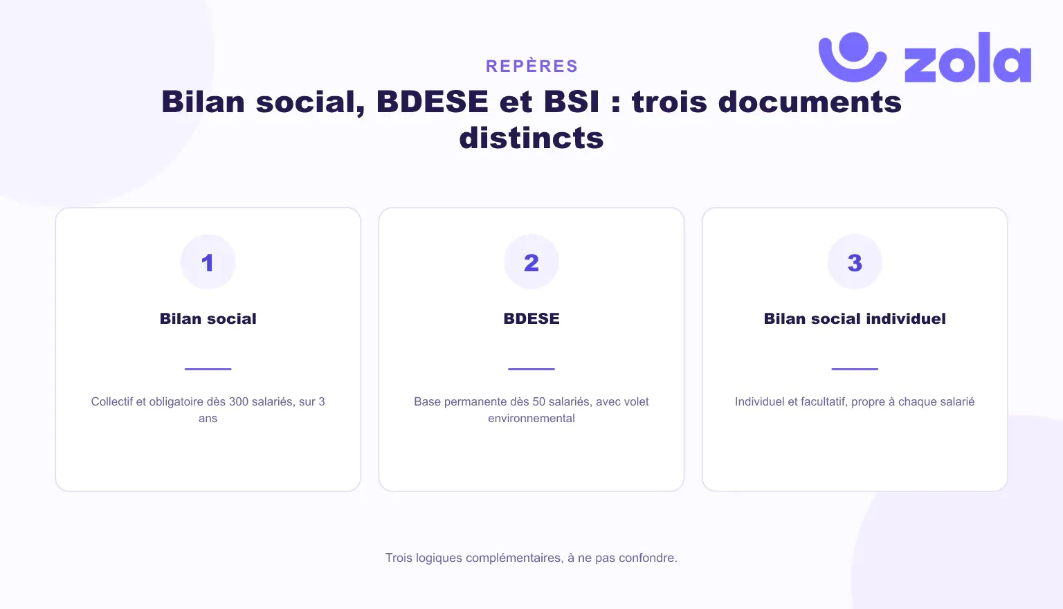 Bilan social, BDESE et bilan social individuel : trois documents distincts. Le bilan social est collectif et obligatoire dès 300 salariés, la BDESE est une base permanente dès 50 salariés, le bilan social individuel est facultatif et propre à chaque salarié.