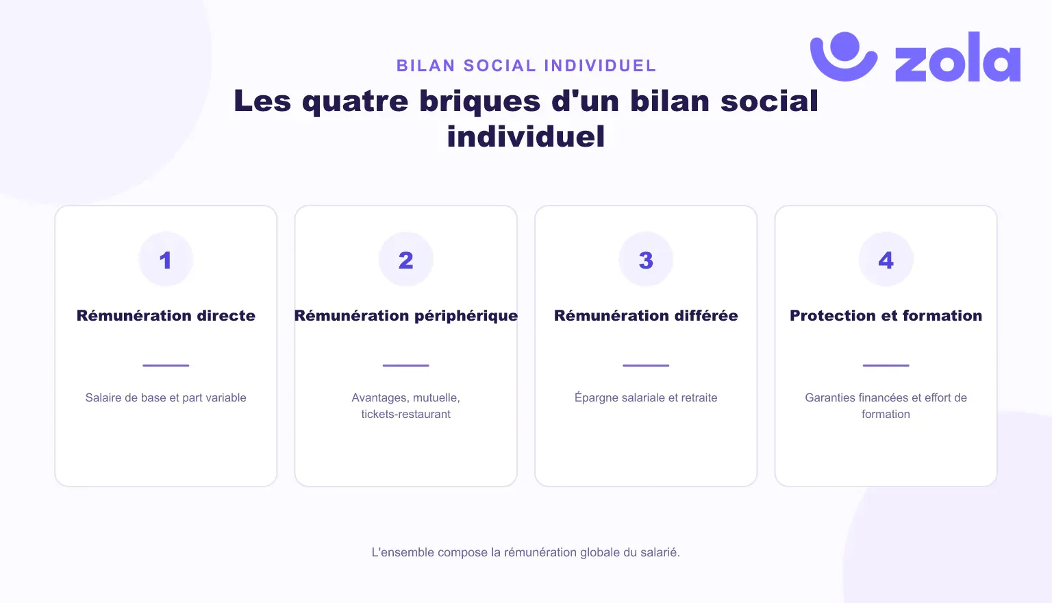 Les quatre briques d'un bilan social individuel : rémunération directe (salaire et variable), rémunération périphérique (avantages, mutuelle), rémunération différée (épargne salariale, retraite), protection sociale et formation.