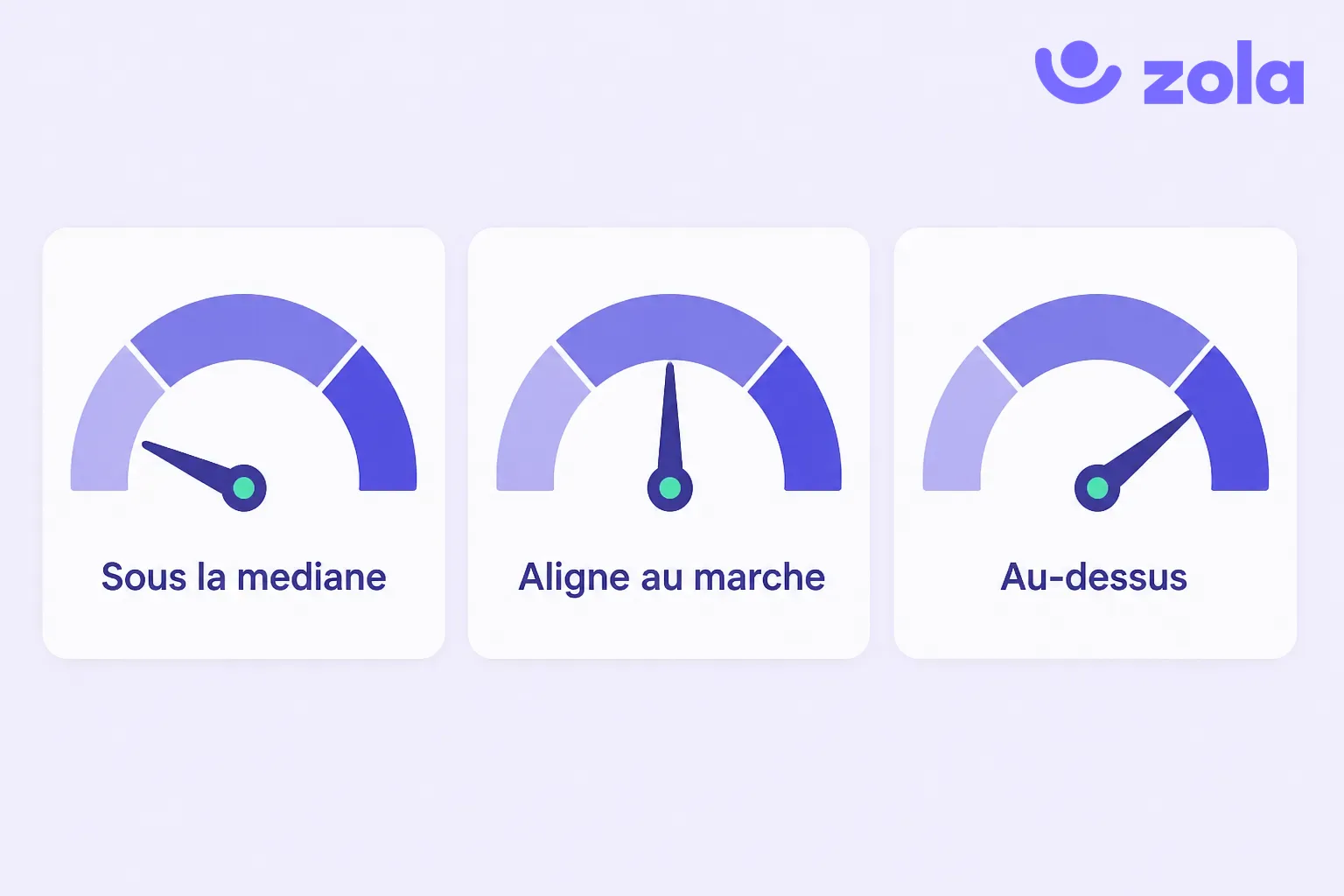 Comment interpréter le compa ratio : inférieur à 100 % le salaire est sous la médiane du marché, égal à 100 % il est aligné, supérieur à 100 % il est au-dessus de la médiane.