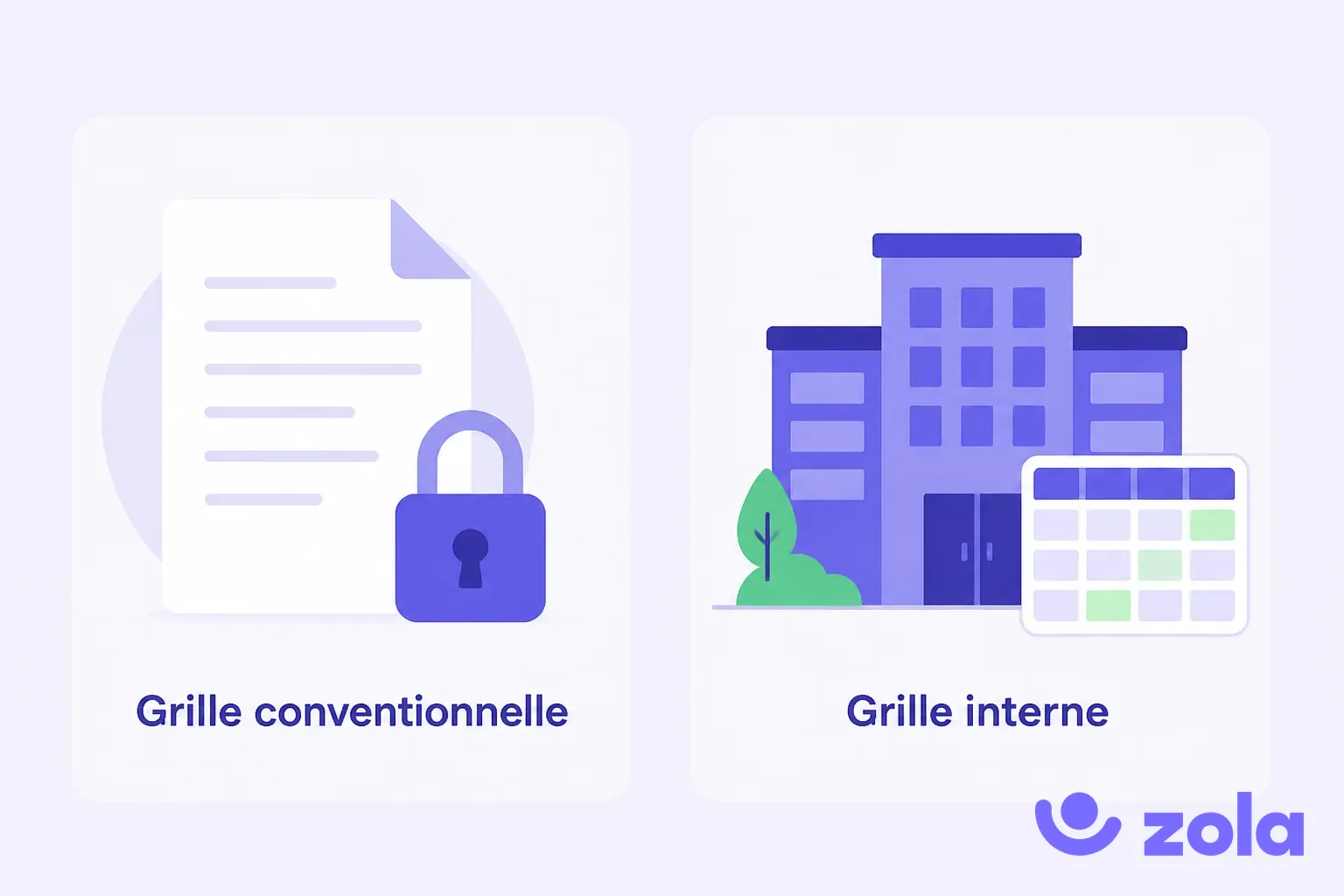 Grille conventionnelle (minima imposés par la branche via le coefficient, plancher légal) ou grille interne (politique propre à l'entreprise avec fourchettes par niveau, choix stratégique).