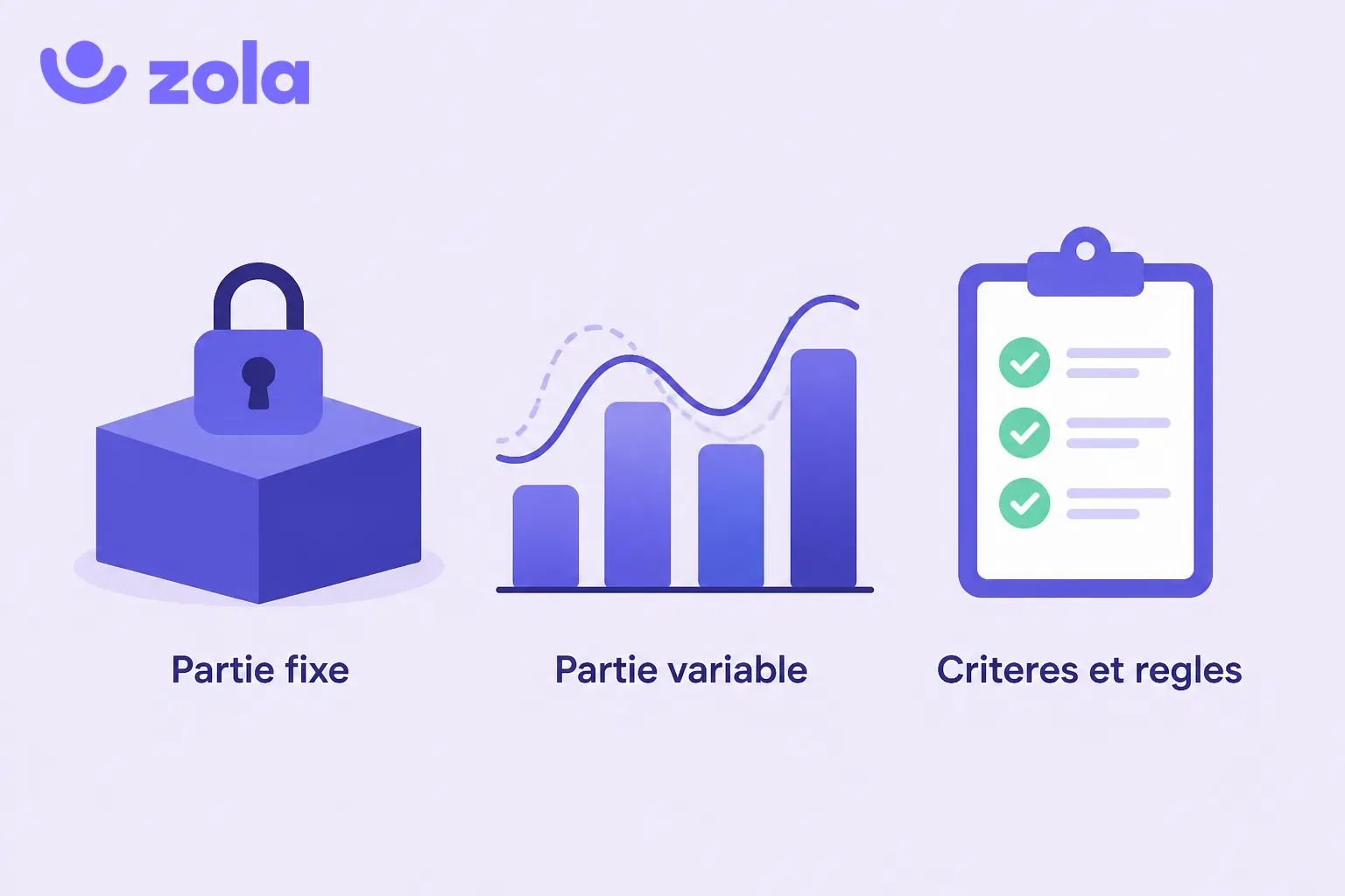 Les composantes d'un plan de rémunération : la partie fixe (salaire de base garanti), la partie variable (prime, commission, bonus) et les critères et règles (indicateurs, périodicité, conditions).
