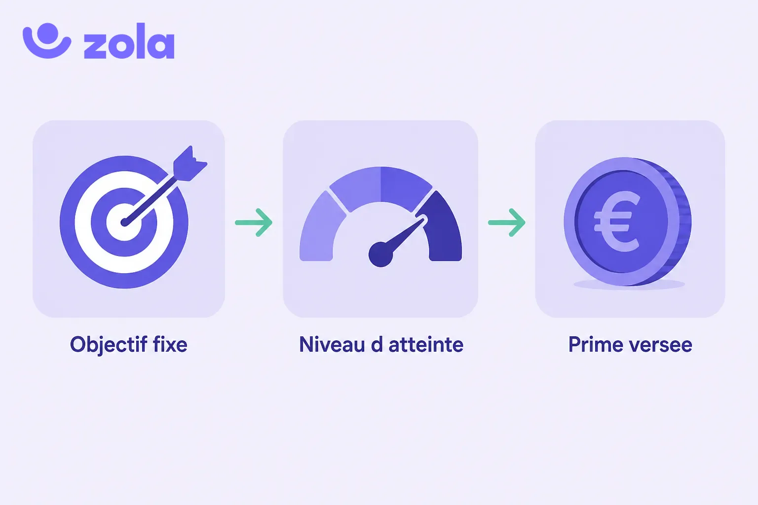 Matrice des quatre types d'objectifs d'une prime sur objectif : quantitatifs ou qualitatifs, individuels ou collectifs, avec des exemples comme le chiffre d'affaires personnel, le chiffre d'affaires de l'équipe, la satisfaction client ou la réussite d'un projet.