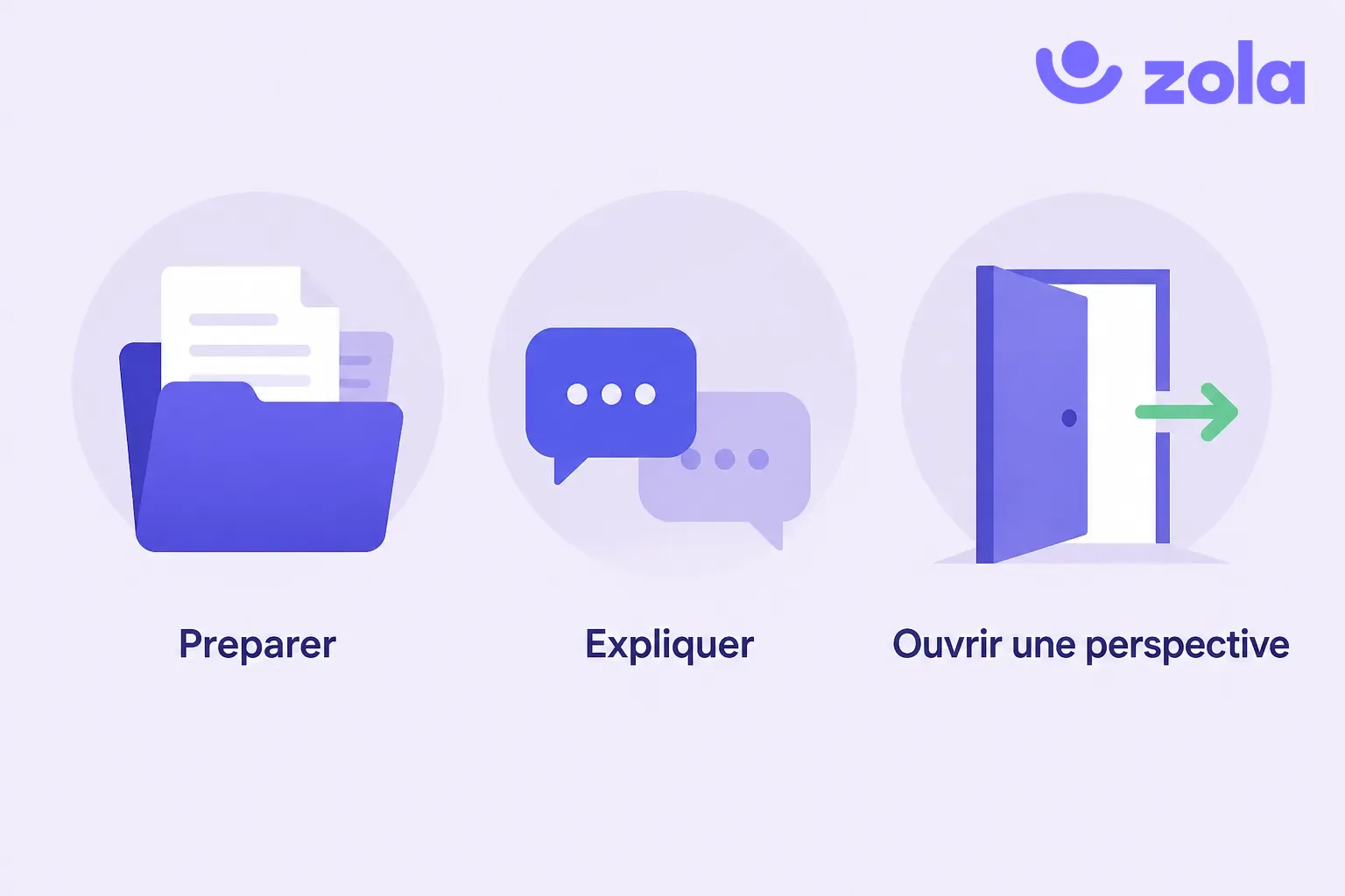Annoncer un refus d'augmentation en trois temps : préparer (budget, positionnement, performance), expliquer honnêtement la décision et ses raisons, puis ouvrir une perspective (échéance, formation ou contreparties).