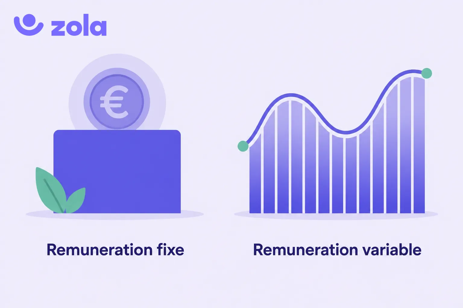 Le pay mix : la rémunération fixe est le salaire de base garanti versé chaque mois (sécurité), la rémunération variable est liée aux résultats et à la performance (incitation). L'équilibre entre les deux dépend du métier et de la stratégie.