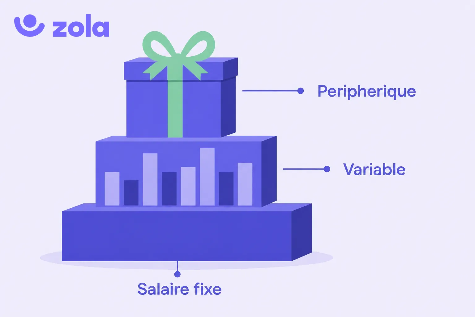 La rémunération globale se compose de la rémunération directe (salaire fixe et part variable, versée en numéraire) et de la rémunération indirecte (avantages, épargne, protection sociale).