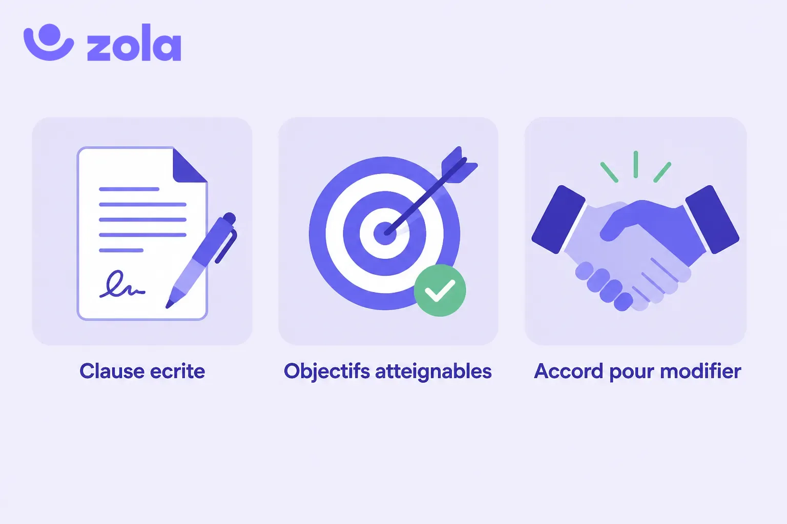 Les quatre conditions de validité d'une clause de rémunération variable : critères objectifs, indépendants de l'employeur, pas de report du risque d'entreprise et rémunération maintenue au-dessus des minima.