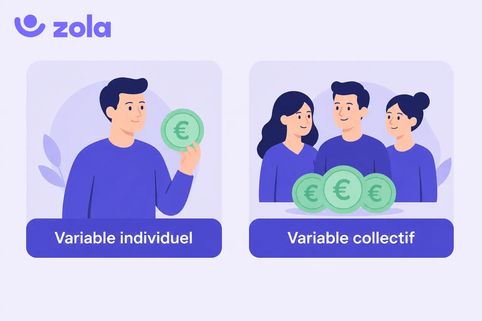 Schéma du calcul de la part variable : la rémunération totale se compose du salaire fixe et de la part variable, et la part variable est égale à la prime cible multipliée par le taux d'atteinte des objectifs (exemple : 8 000 € × 90 % = 7 200 €).