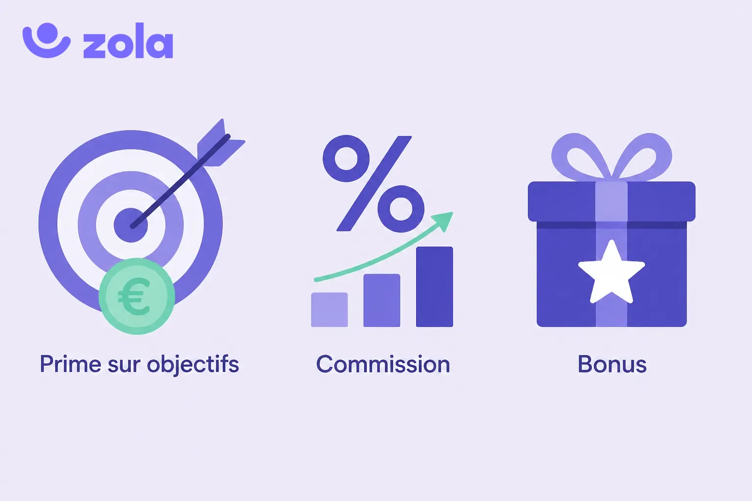 Les trois formes du variable individuel : la prime sur objectifs (atteinte de cibles fixées à l'avance), la commission (indexée sur le chiffre d'affaires ou la marge) et le bonus (reconnaissance d'une contribution exceptionnelle).