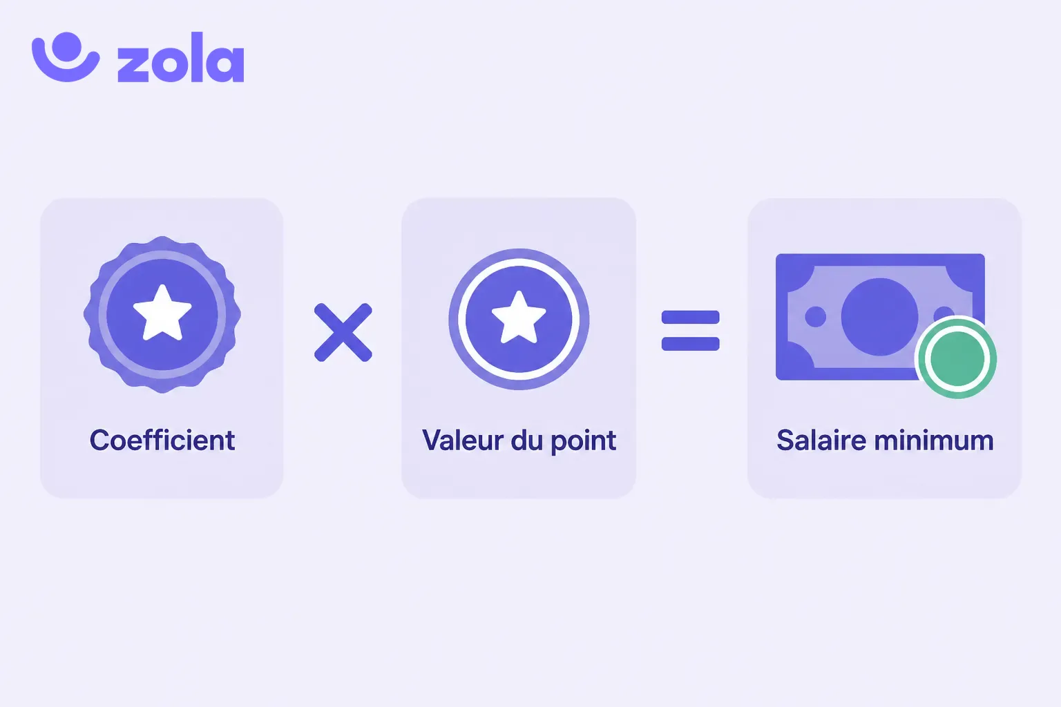 Calcul d'un salaire dans une grille conventionnelle : coefficient multiplié par la valeur du point égale le salaire minimum