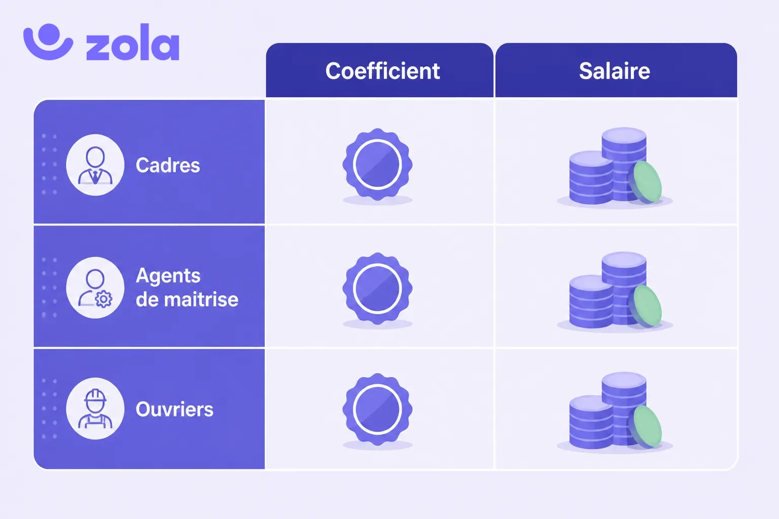 Exemple de grille de salaire d'une PME : classification ouvriers, agents de maîtrise et cadres avec coefficients et salaires par échelon