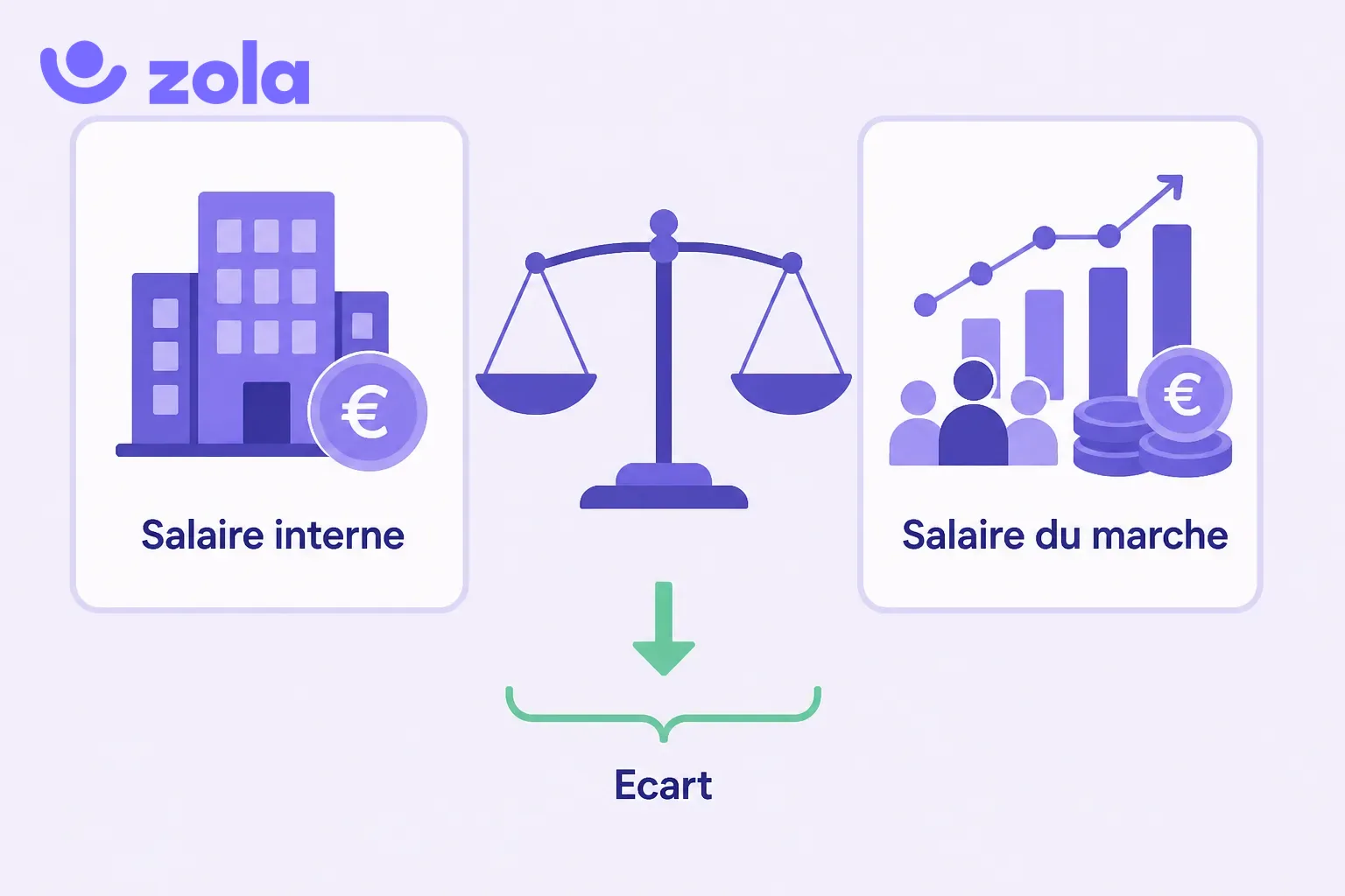 Schéma du benchmark salarial : comparer le salaire interne au salaire du marché pour mesurer l'écart de rémunération