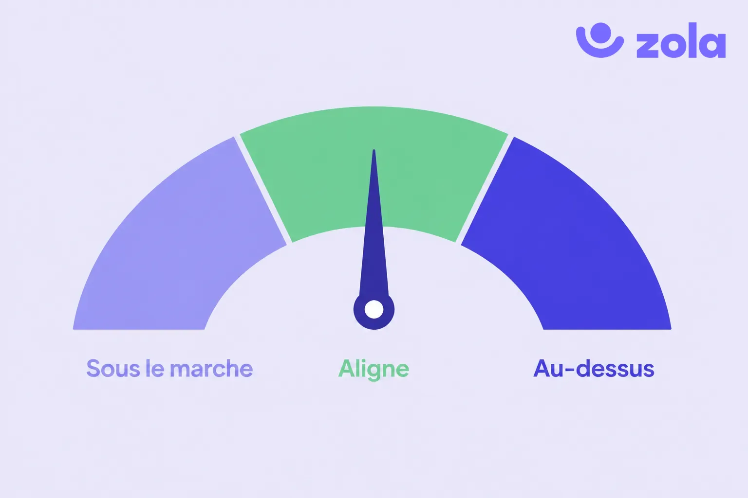 Jauge du compa-ratio : un salaire sous le marché, aligné ou au-dessus selon le positionnement salarial