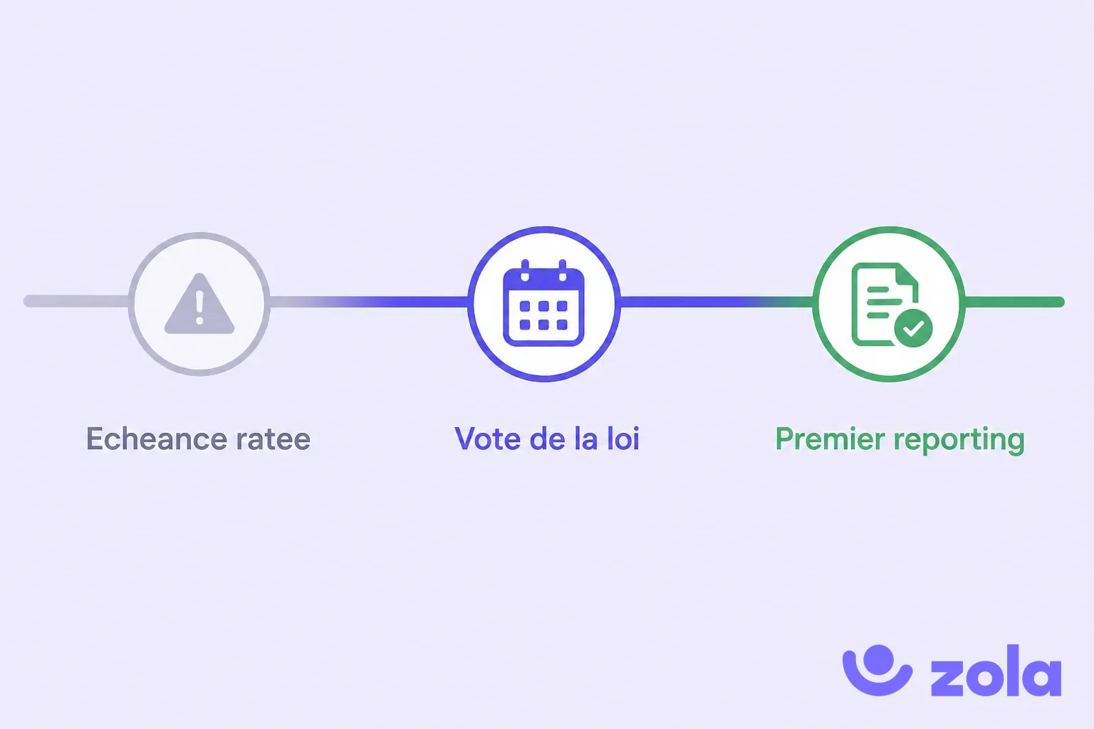 Calendrier du report de la transparence des salaires en France : échéance manquée du 7 juin 2026, vote de la loi visé avant 2027, premier reporting au 7 juin 2027