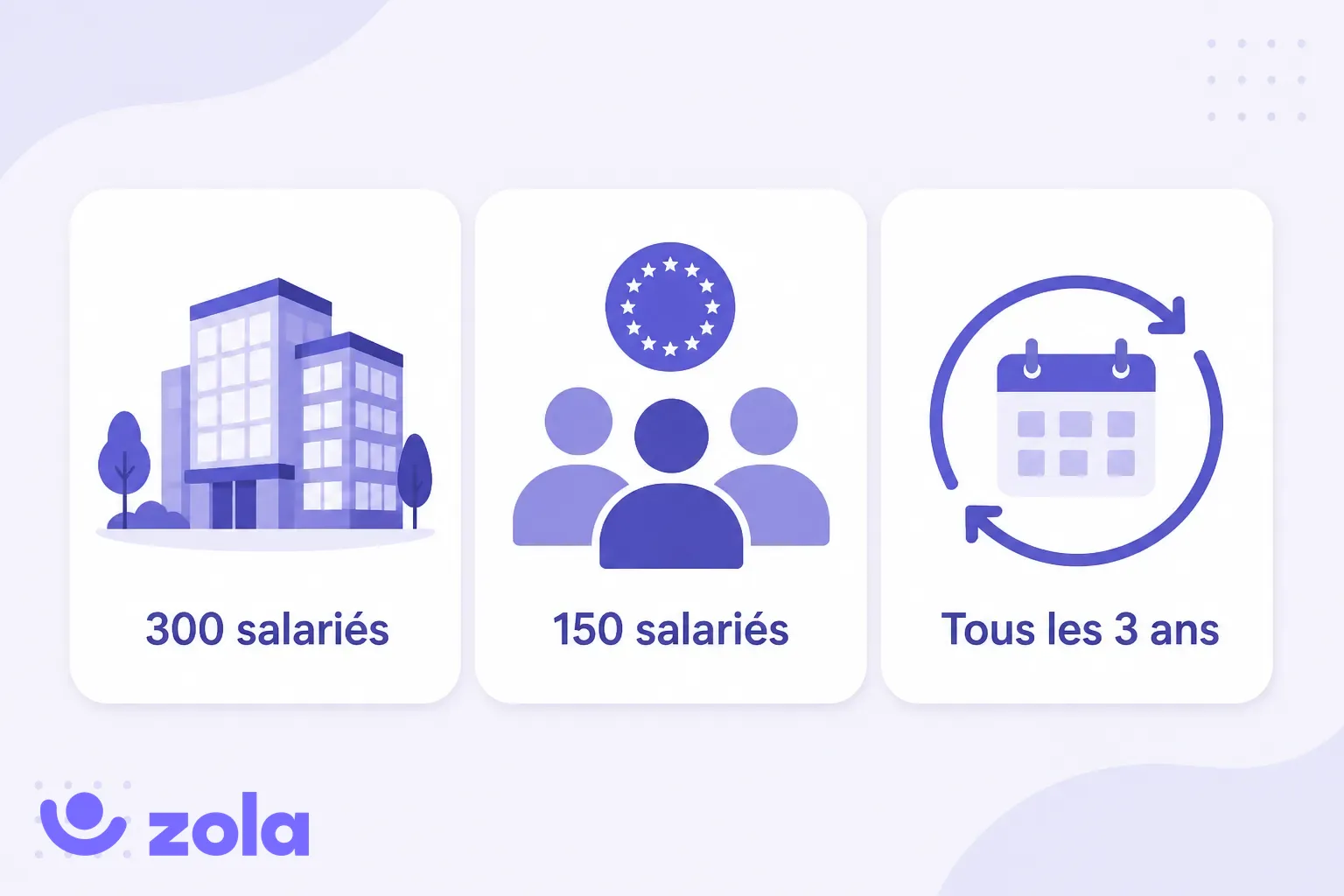 Infographie accord GPEC : négociation obligatoire tous les 3 ans dans les entreprises de plus de 300 salariés et les groupes de dimension communautaire employant au moins 150 salariés