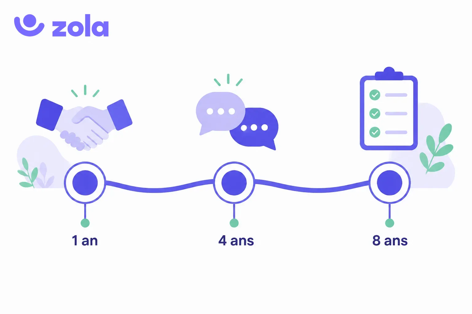 Cadence 1-4-8 de l'entretien de parcours professionnel : premier entretien un an après l'embauche, entretien de parcours tous les 4 ans, bilan récapitulatif tous les 8 ans