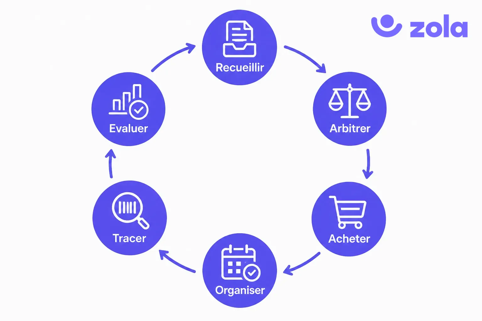 Le cycle de gestion de la formation en entreprise en six étapes : recueillir les besoins, arbitrer, acheter, organiser les sessions, tracer les documents, évaluer les résultats