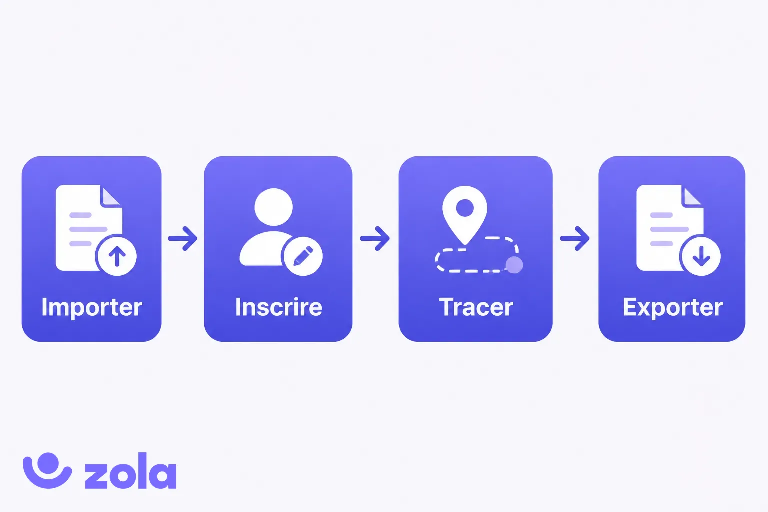 Fonctionnement d'une plateforme LMS en quatre temps : import du contenu SCORM, inscription des apprenants, enregistrement des traces de progression, export des donnees