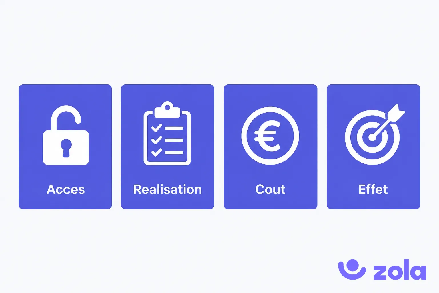 Les quatre familles d'indicateurs du tableau de bord de la formation : acces, realisation, cout et effet des formations