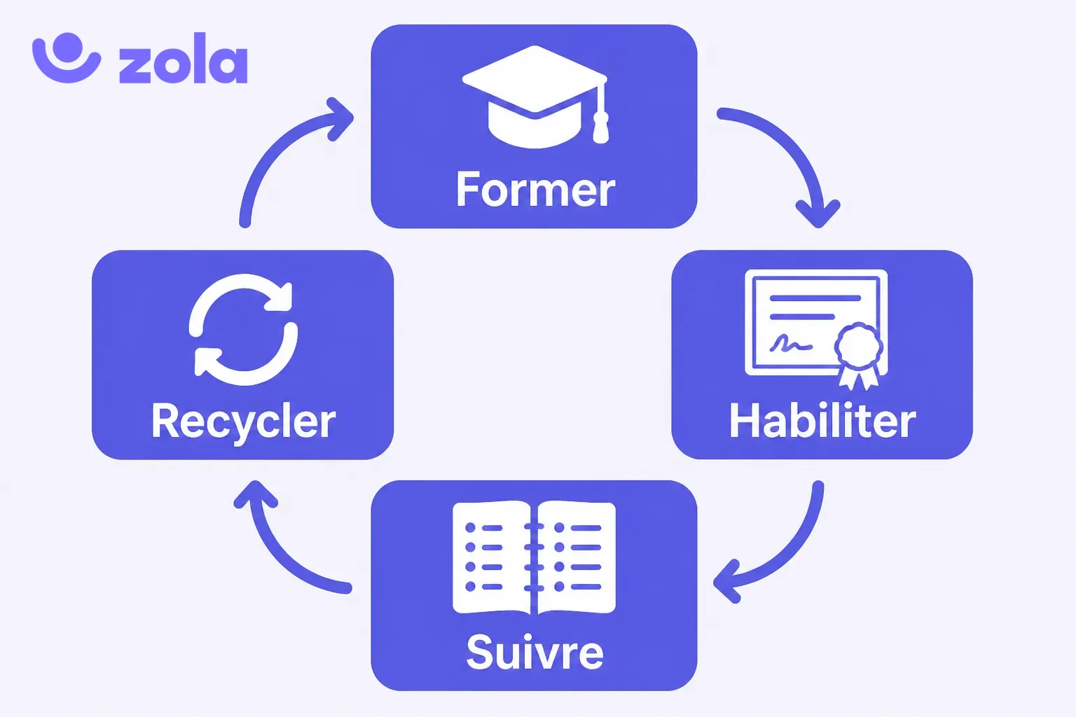 Le cycle de gestion d'une habilitation en entreprise : formation initiale du salarie, delivrance du titre par l'employeur, suivi des echeances au registre, recyclage avant expiration
