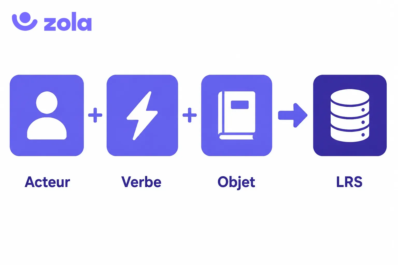 La structure d'un statement xAPI : acteur, verbe et objet envoyés au LRS