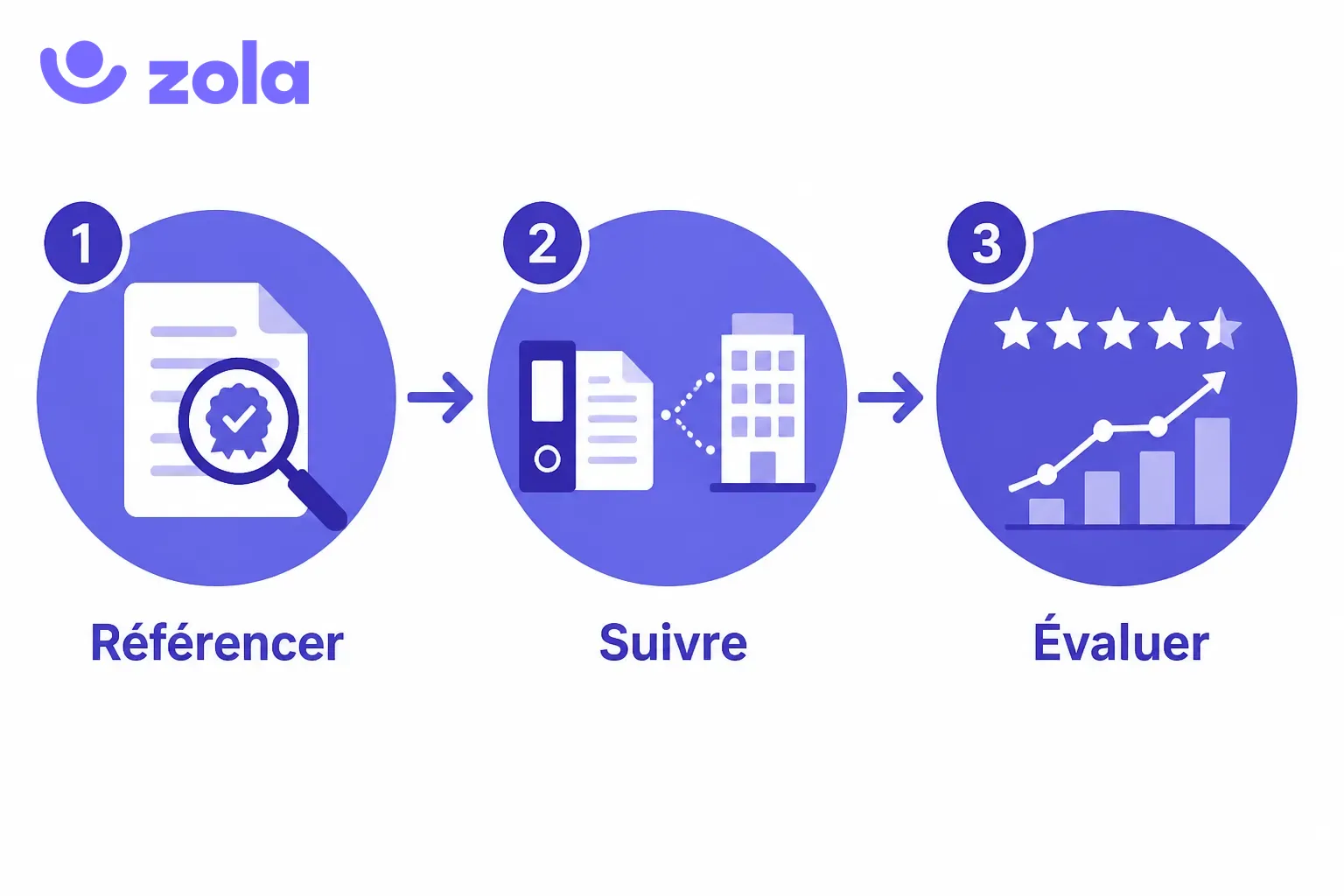 Les trois gestes de la gestion des organismes de formation : référencer, suivre, évaluer