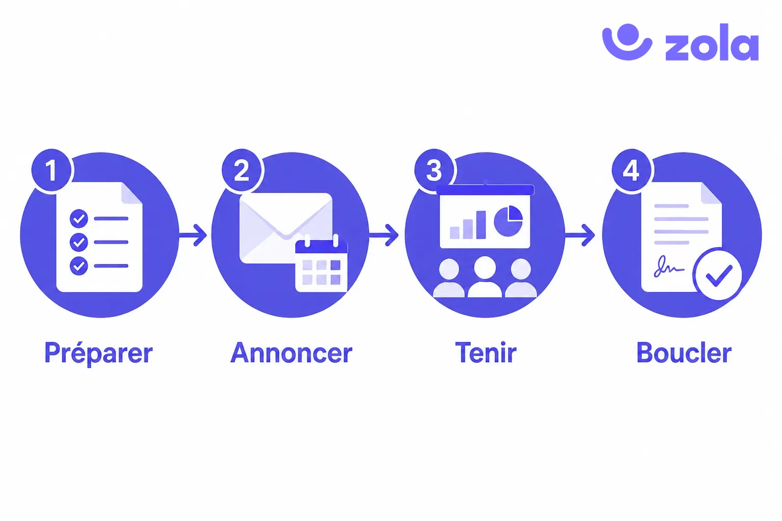 Les quatre étapes d'une session de formation : préparer, annoncer, tenir, boucler
