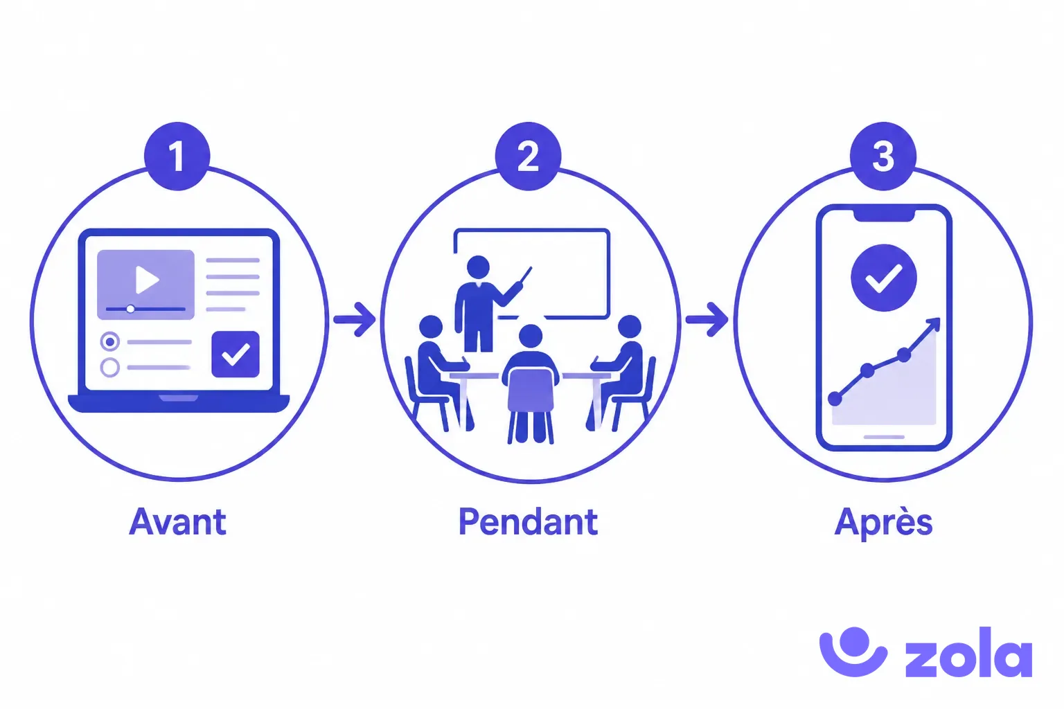 Les trois temps d'un parcours blended learning : avant à distance, pendant en présentiel, après pour l'ancrage