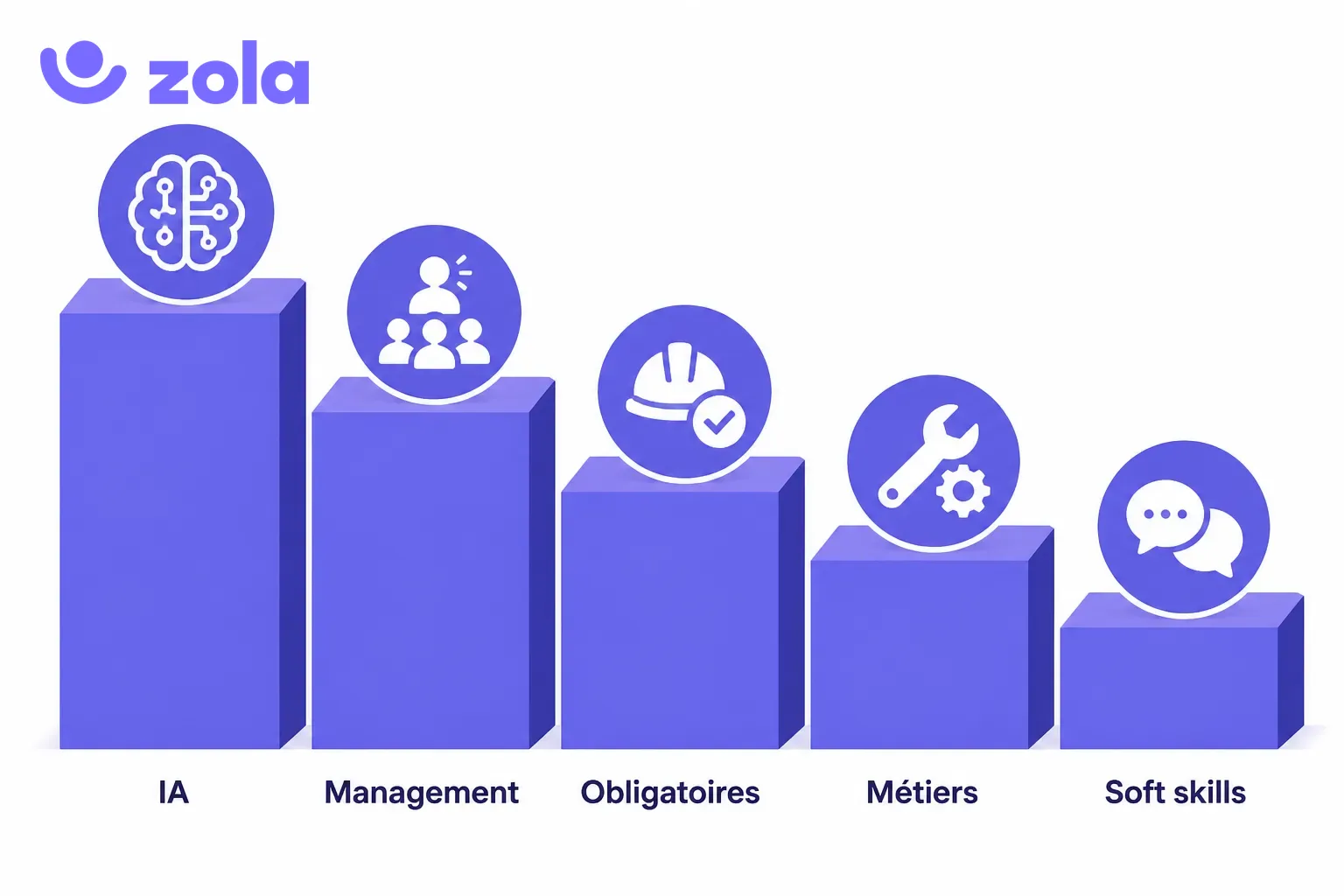 Podium 2026 des formations les plus demandées en entreprise : IA, management, obligatoires, métiers et soft skills