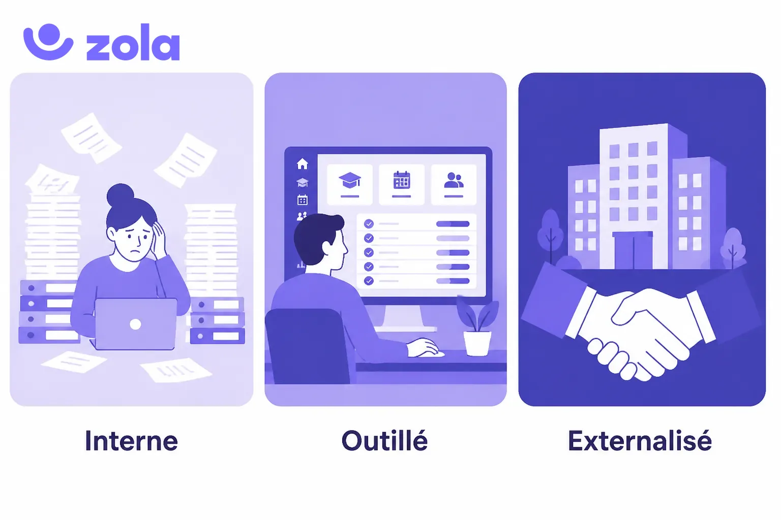 Trois façons de gérer la formation : en interne sans outil, en interne outillé ou en externalisé