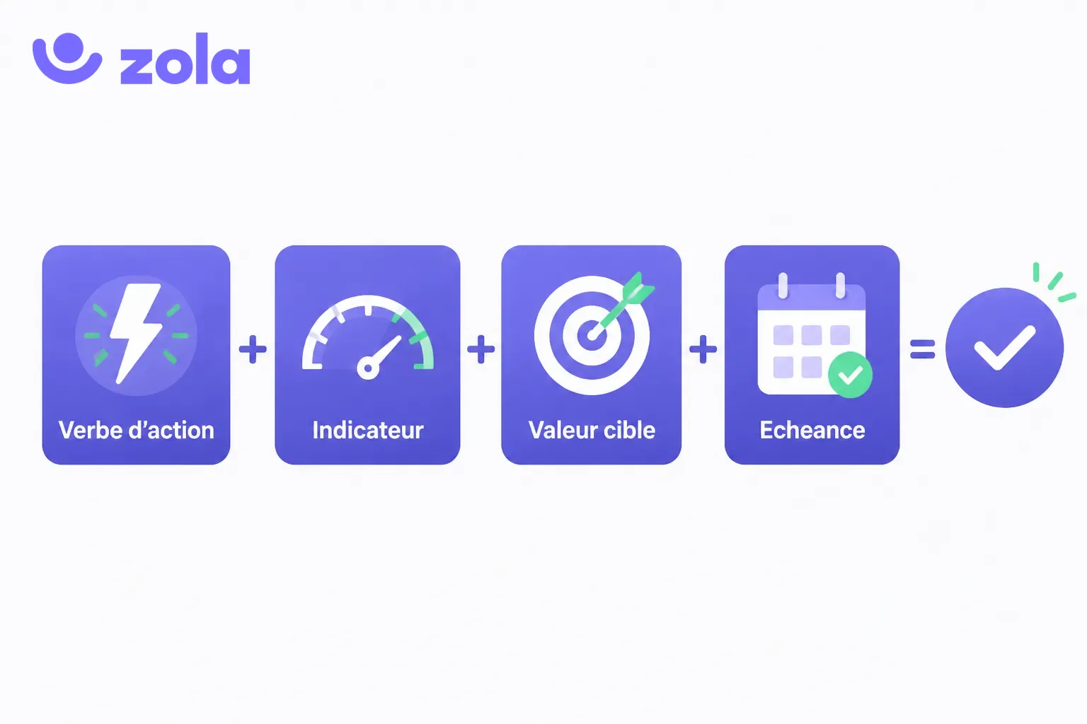 La formule pour formuler un objectif SMART : verbe d'action + indicateur + valeur cible + échéance