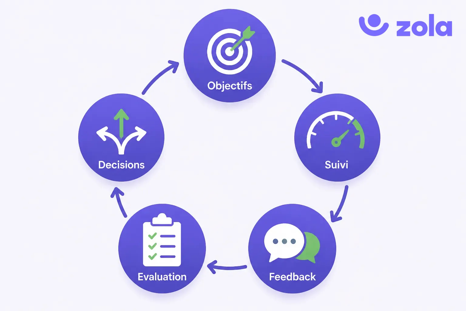 Le cycle du management de la performance en 5 étapes : objectifs, suivi continu, feedback, évaluation, décisions RH